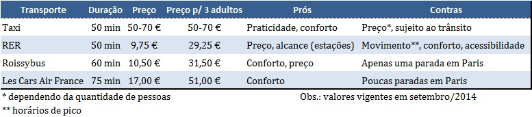 Comparativo - como ir do aeroporto Charles de Gaulle