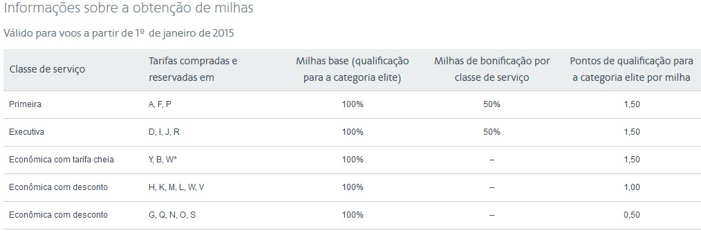 Viajaromundo_Tabela_Milhas_AA