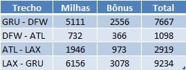 Viajaromundo_milhas_ganhas_com_bonus