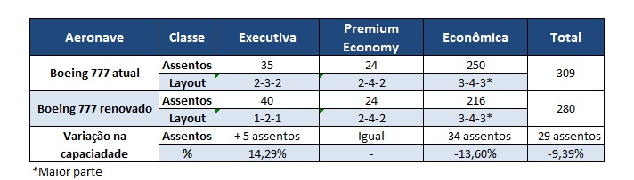 Comparativo: Boeing 777 atual x renovado / Air France