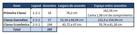 Características do Boeing 777 da AA