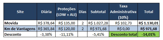 Comparativo Movida x parceria com Km de Vantangens