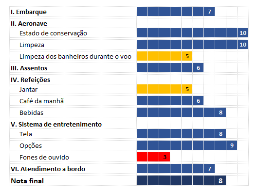 Avaliação A350 da Latam