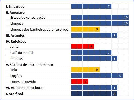 Avaliação saída de emergência do Boeing 777 da Latam