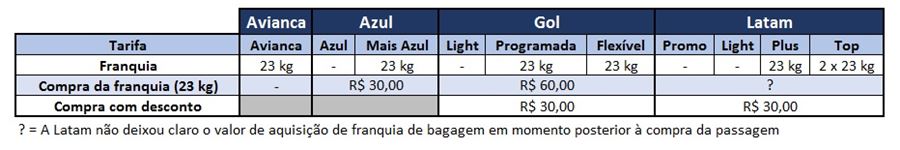 Comparativo de franquias passagens nacionais