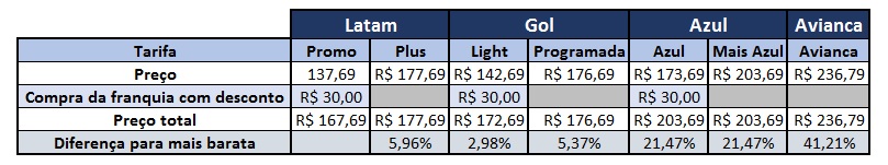 Comparativo de tarifas com franquia de bagagem