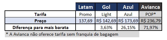 Comparativo de tarifas sem franquia de bagagem