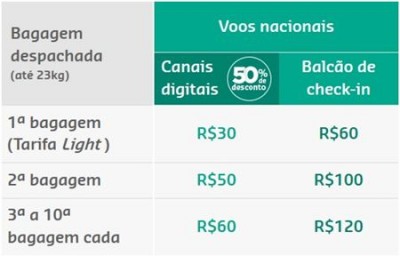 Compra de franquia de bagagem da Gol (fonte: www.voegol.com.br/pt/bagagem)