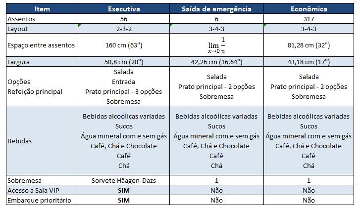 Comparativo de todos os serviços da Latam no Boeing 777