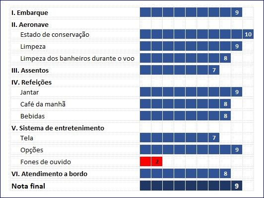 Avaliação da Classe Econômica do Boeing 767 da Latam (Barcelona - São Paulo)