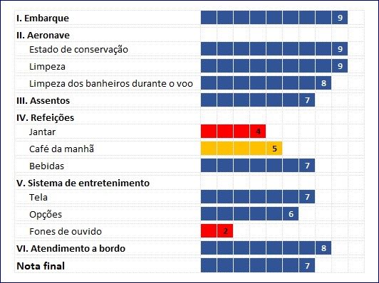 Avaliação da Classe Econômica do A330 da Avianca Brasil