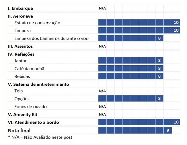 Avaliação da Classe Executiva da Air Canada. Blog Viajar o Mundo.