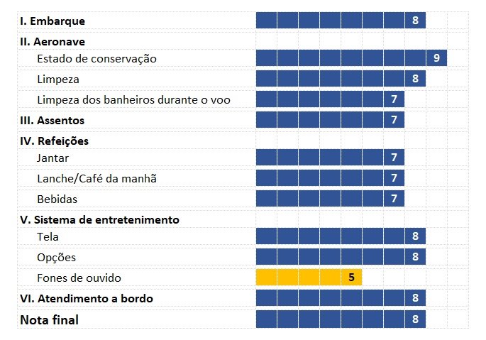 Avaliação Classe Econômica do A330neo TAP